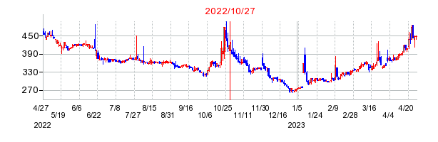 2022年10月27日 15:01前後のの株価チャート